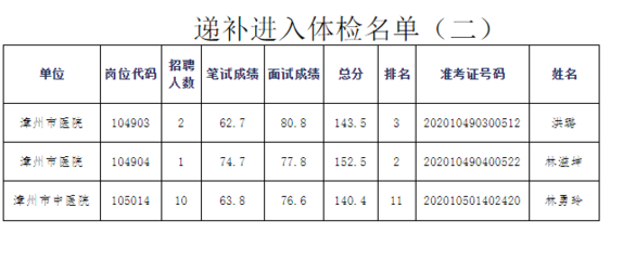 2020漳州市直事業(yè)單位公開(kāi)招聘工作人員遞補(bǔ)進(jìn)入體檢名單公示(二)