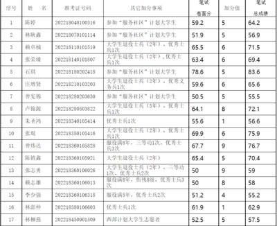 2022年漳州平和縣事業(yè)單位招聘筆試合格人員加分情況公示