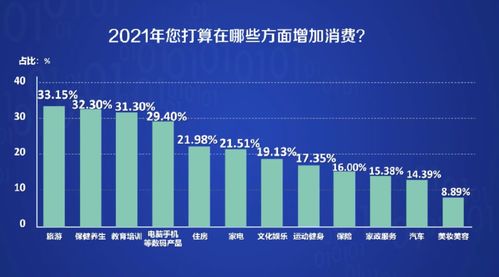 教育培訓(xùn)行業(yè),最新調(diào)查 女性更想學(xué)外語 人力資源崗位白領(lǐng)最希望學(xué)新技能...