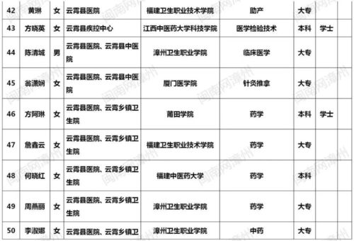 漳州 事業(yè)單位面試成績 擬聘人員等名單公示