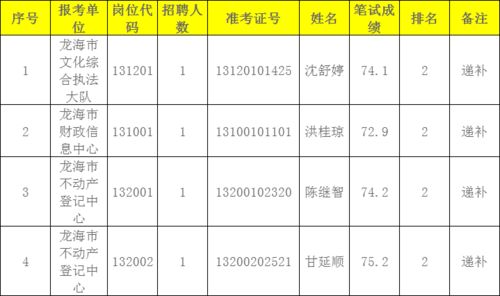 漳州部分縣城5月份事業(yè)單位體檢名單來(lái)啦