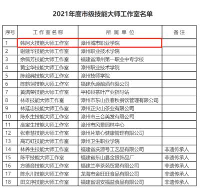 喜訊|我系韓阿火老師成功獲批2021年度市級(jí)技能大師工作室