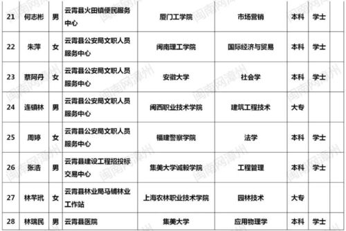 漳州 事業(yè)單位面試成績 擬聘人員等名單公示